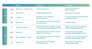 Advantages and challenges with establishing NPC–liver-co-culture.